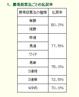 2014JRA的中馬券払戻率.jpg