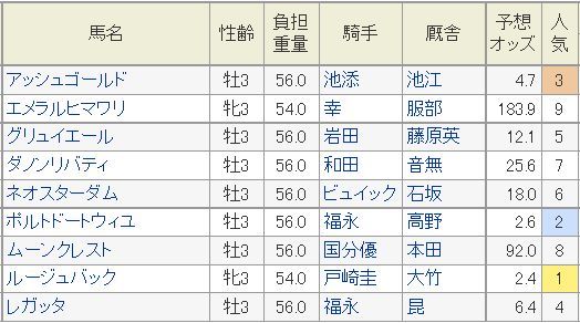 きさらぎ賞2015予想オッズ.jpg