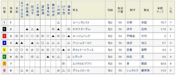 きさらぎ賞2015netkeiba予想陣の印.jpg