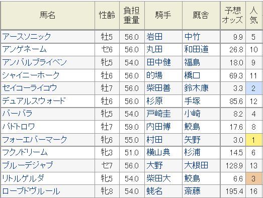 アイビスサマーダッシュ2014予想オッズ.jpg