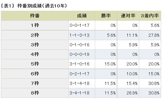 アイビスサマーダッシュ枠順データ.jpg