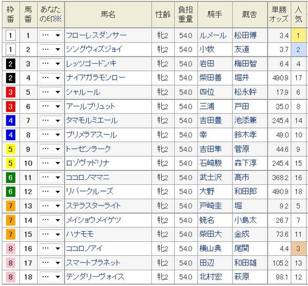 アルテミスS2014予想オッズ、枠順.jpg