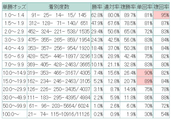 オッズ別勝率、連対率.jpg