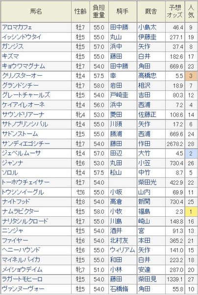 シリウスS2014予想オッズ.jpg