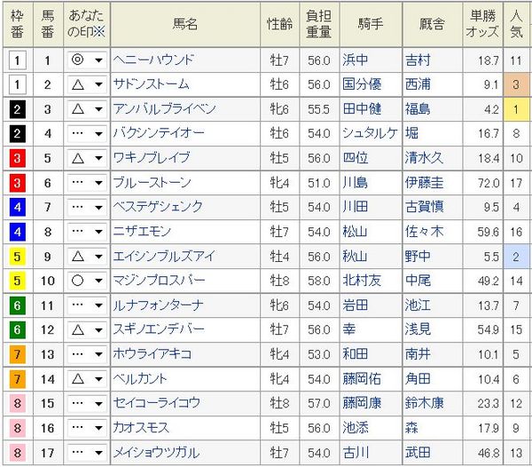 シルクロードS2015枠順、予想印.jpg