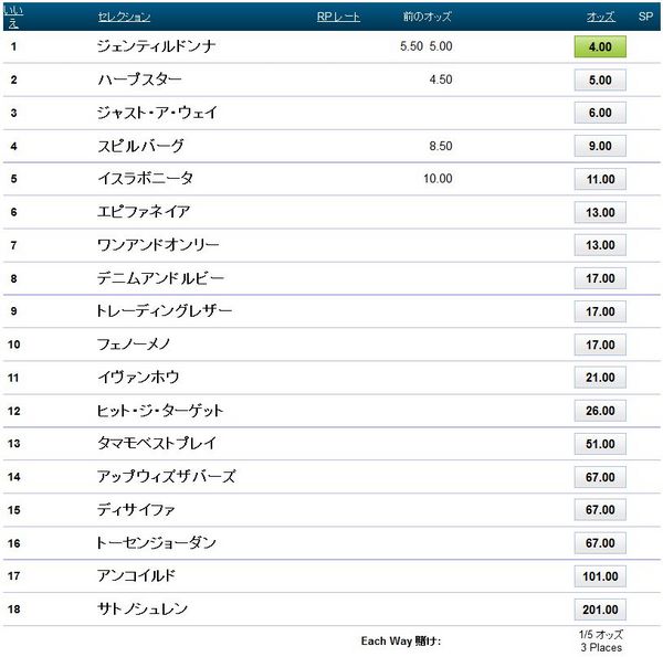 ジャパンカップ2014ブックメーカーオッズ.jpg