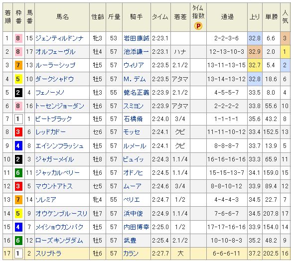 ジャパンカップ全着順.jpg