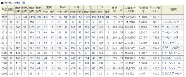 ステイゴールド種牡馬成績.jpg