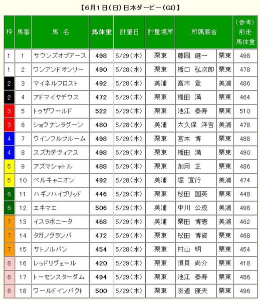 ダービー2014調教後の馬体重.jpg