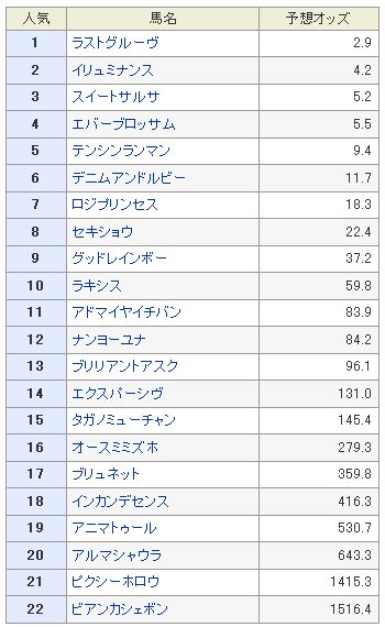 フローラS予想オッズ2013.jpg