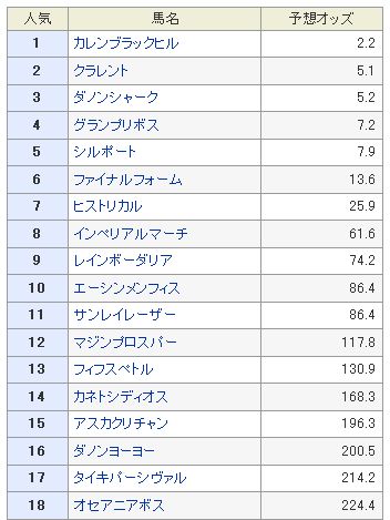 マイラーズC予想オッズ2013.jpg