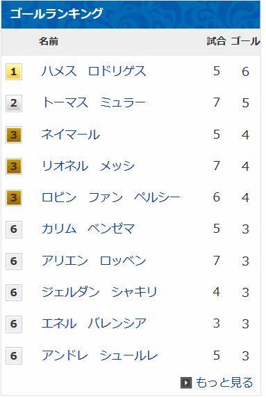 ワールドカップ2014ゴールランキング.jpg