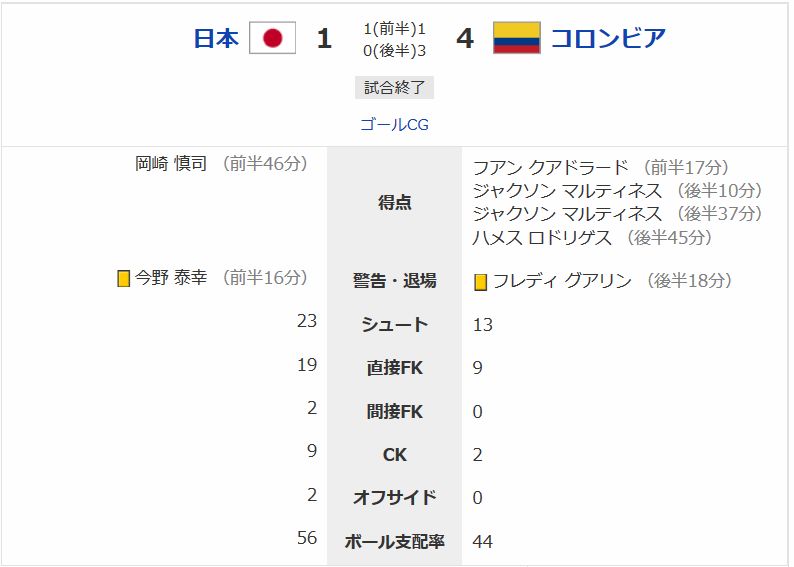 ワールドカップ14トトカルチョ 日本グループリーグ敗退 浅次郎のどんぶり競馬予想 スピード指数と回収率