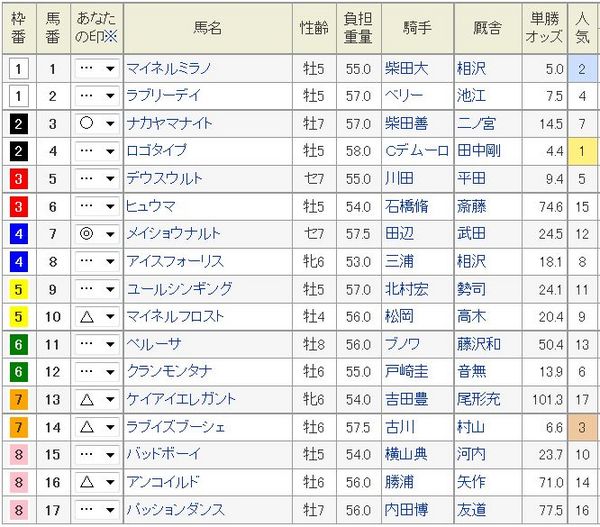 中山金杯2015枠順、予想印.jpg