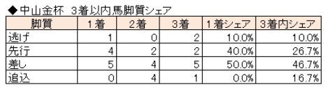 中山金杯3着以内の脚質シェア.jpg