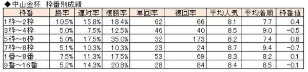 中山金杯枠番別成績.jpg