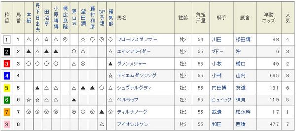 京都2歳S2014netkeibaの印.jpg