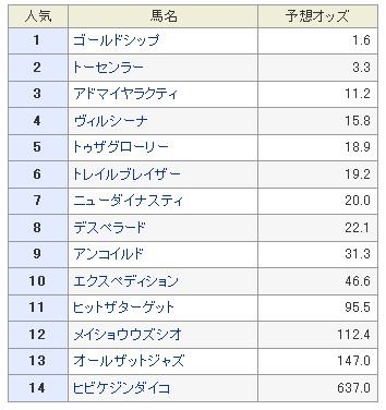 京都大賞典予想オッズ2013.jpg