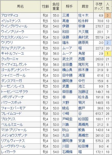 京都牝馬特別2015予想オッズ.jpg