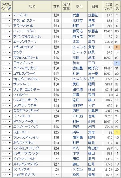 京都金杯2015予想オッズ.jpg