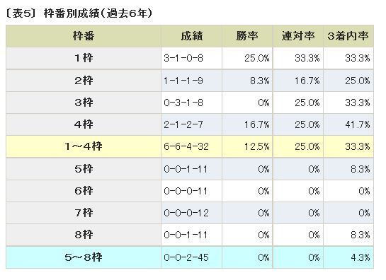 京都金杯過去6年の枠番別成績.jpg