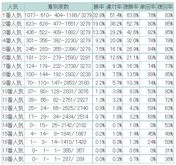 人気別勝率、連対率.jpg