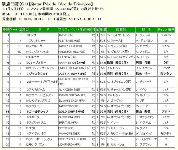 凱旋門賞2014結果、着順.jpg