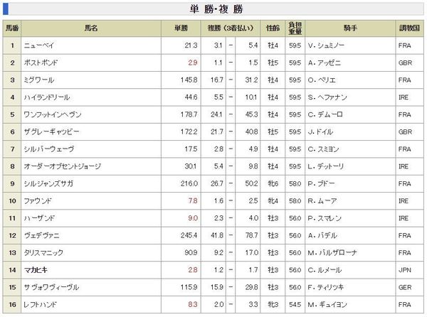 凱旋門賞2016JRA最終オッズ.jpg
