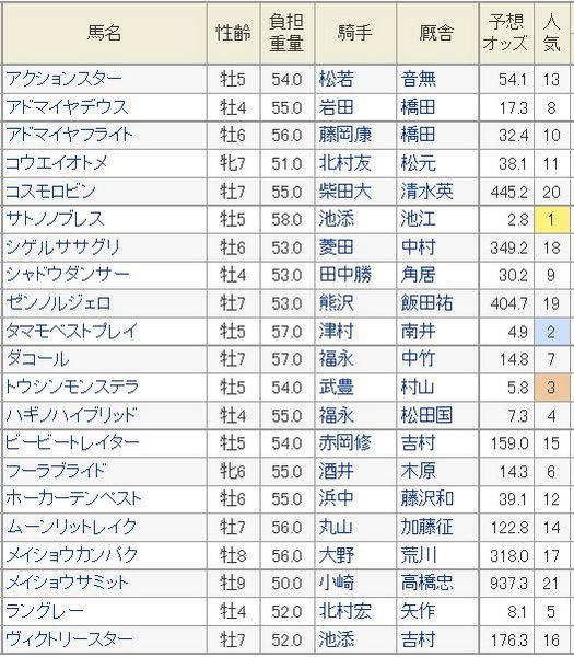 日経新春杯2015ハンデ.jpg