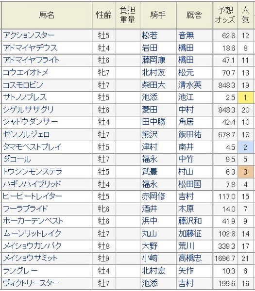 日経新春杯2015予想オッズ.jpg