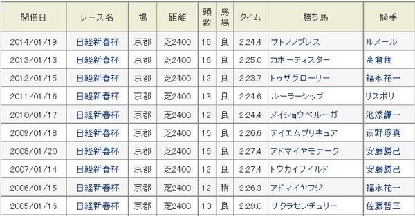 日経新春杯過去10年勝ち馬.jpg