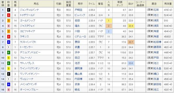 有馬記念2014結果、着順.jpg