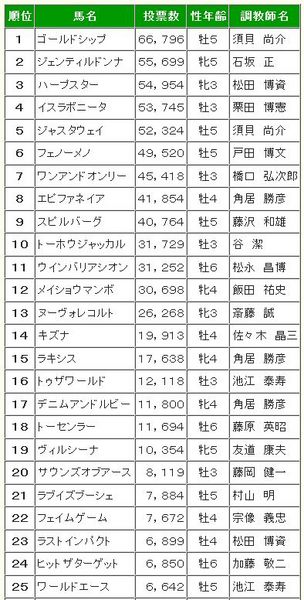 有馬記念14予想オッズ 大穴候補は 浅次郎のどんぶり競馬予想 スピード指数と回収率