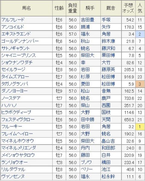 東京新聞杯2015予想オッズ.jpg