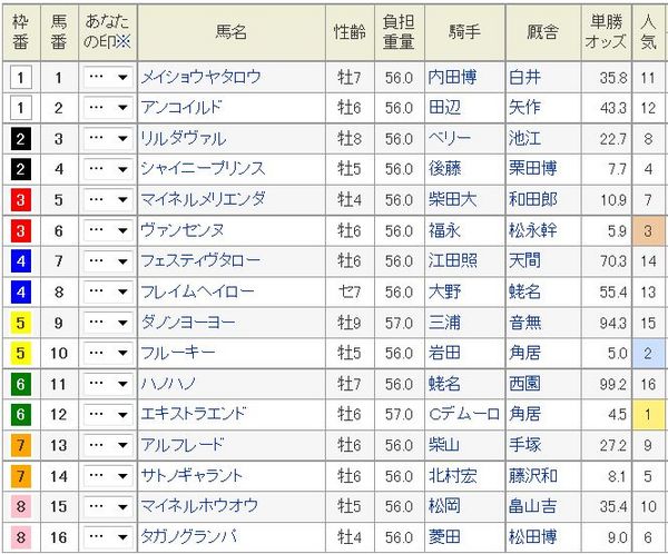 東京新聞杯2015枠順、オッズ.jpg