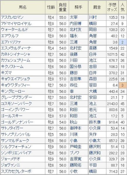 根岸S2015予想オッズ1.jpg