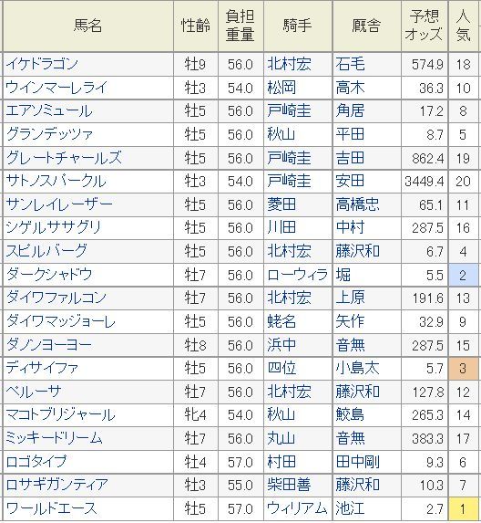 毎日王冠14予想オッズ 穴馬を探す 浅次郎のどんぶり競馬予想 スピード指数と回収率