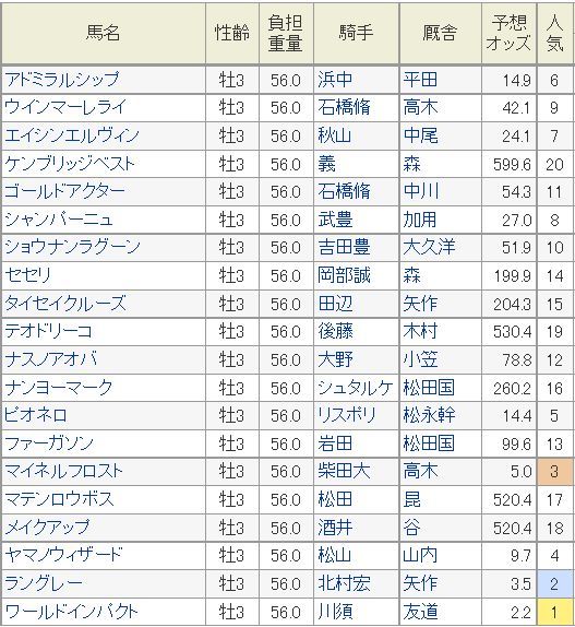 青葉賞2014予想オッズ.jpg