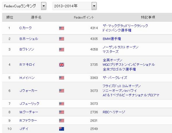 FedexCupポイントランキング2014.jpg