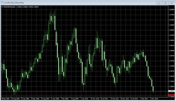 EURUSD月足20150113.jpg