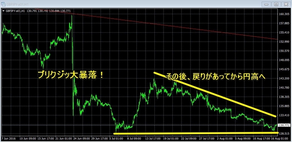 GBPJPY1時間足チャート2016年8月17日.jpg