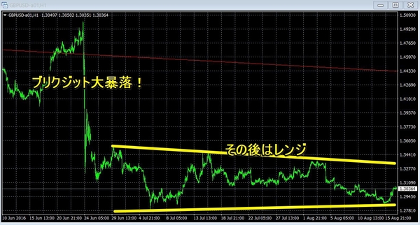 GBPUSD1時間足チャート2016年8月17日.jpg