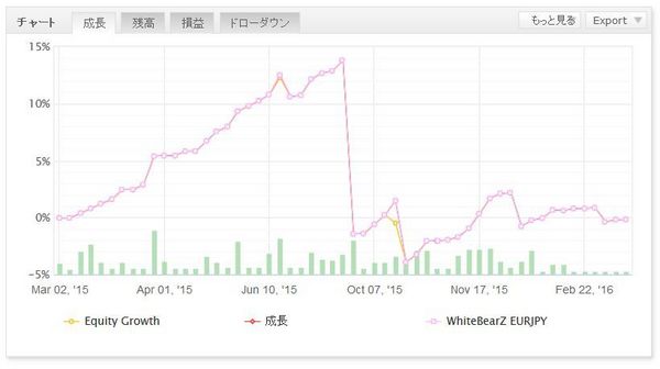 WhiteBearZEURJPYの成績20160307.jpg