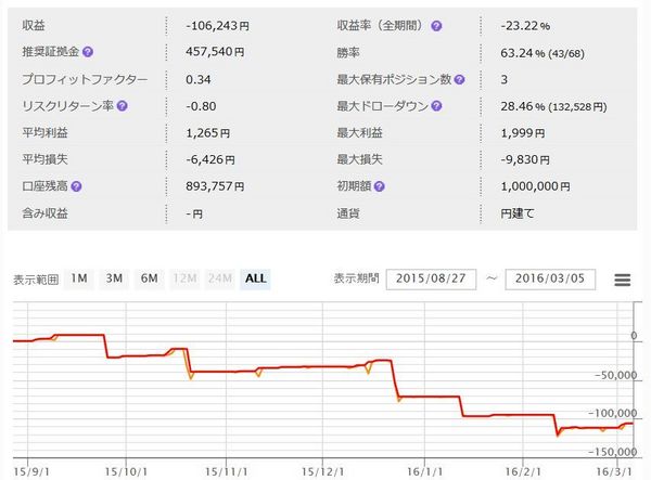 WhiteBearZGBPの成績FX-ON20160307.jpg
