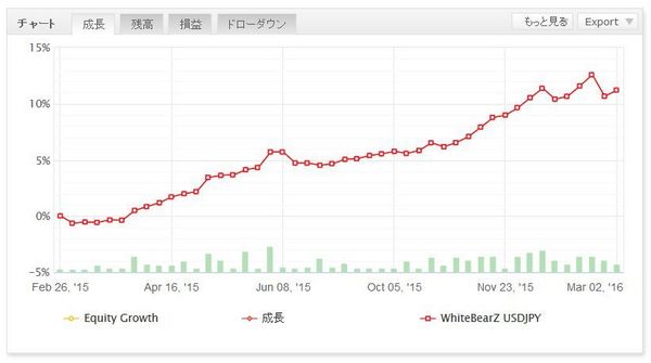 WhiteBearZUSDJPYの成績20160307.jpg