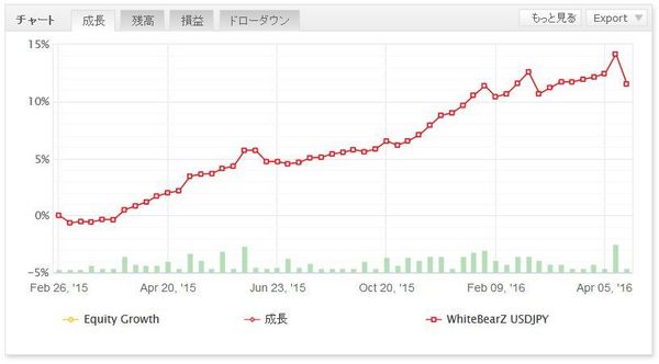 WhiteBearZUSDJPYの成績20160411グラフ.jpg