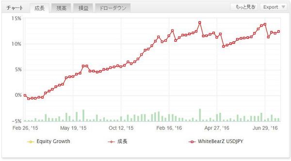 WhiteBearZUSDJPYの成績20160715グラフ.jpg