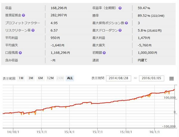 WhiteBearZUSDJPYの成績FX-ON20160307.jpg