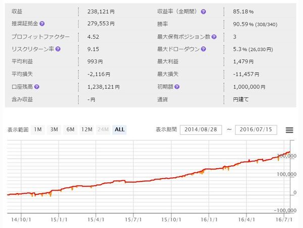 WhiteBearZUSDJPYフォワード20160715fx-on.jpg
