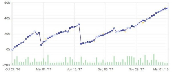 WhitebearZusdjpy20180308-ハイレバ口座の成績.jpg